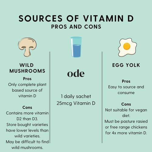 Vitamin D: What Form is Best?