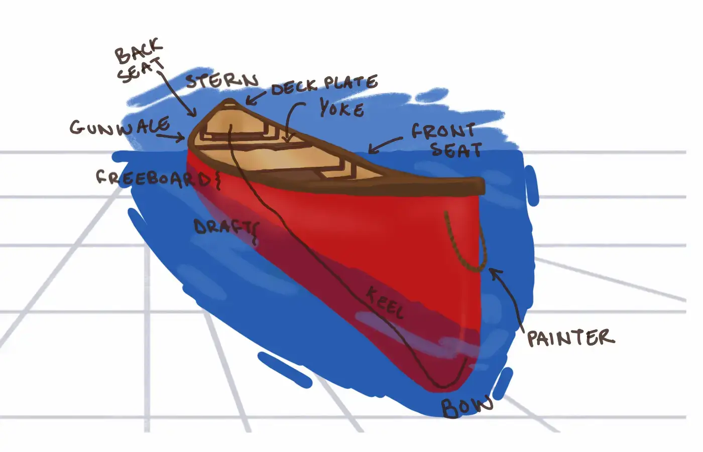 Parts of a Canoe | Detailed Diagrams