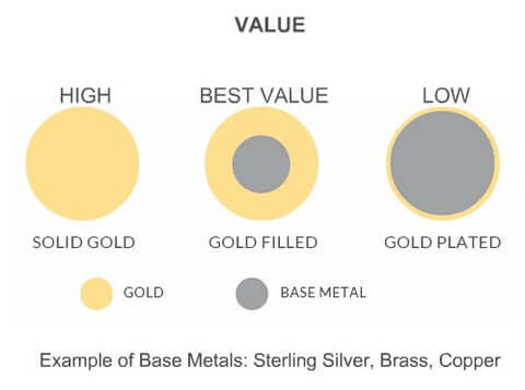What Is The Difference Between Gold Filled & Gold Plated?