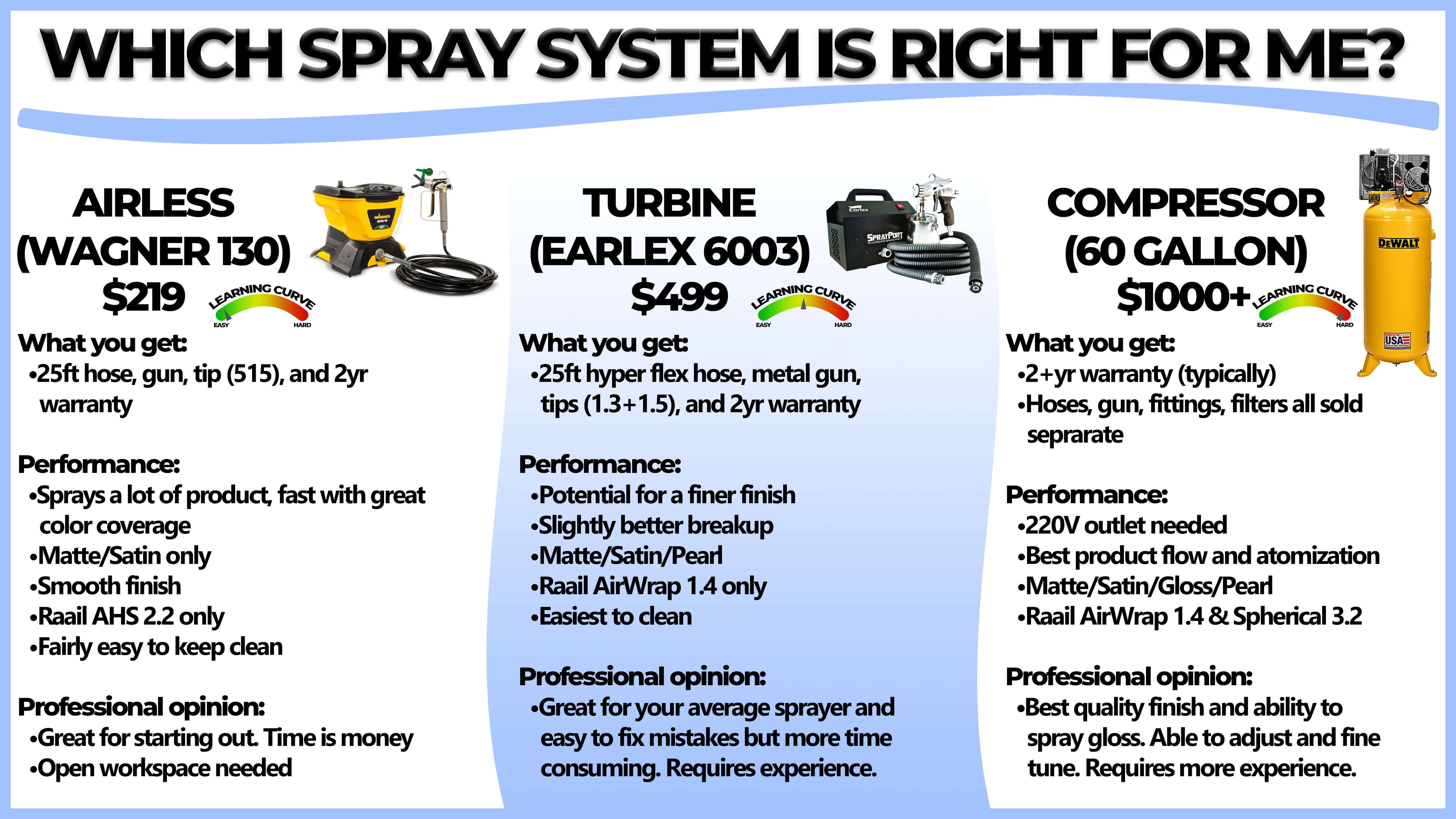 Which Spray System Do I Need?