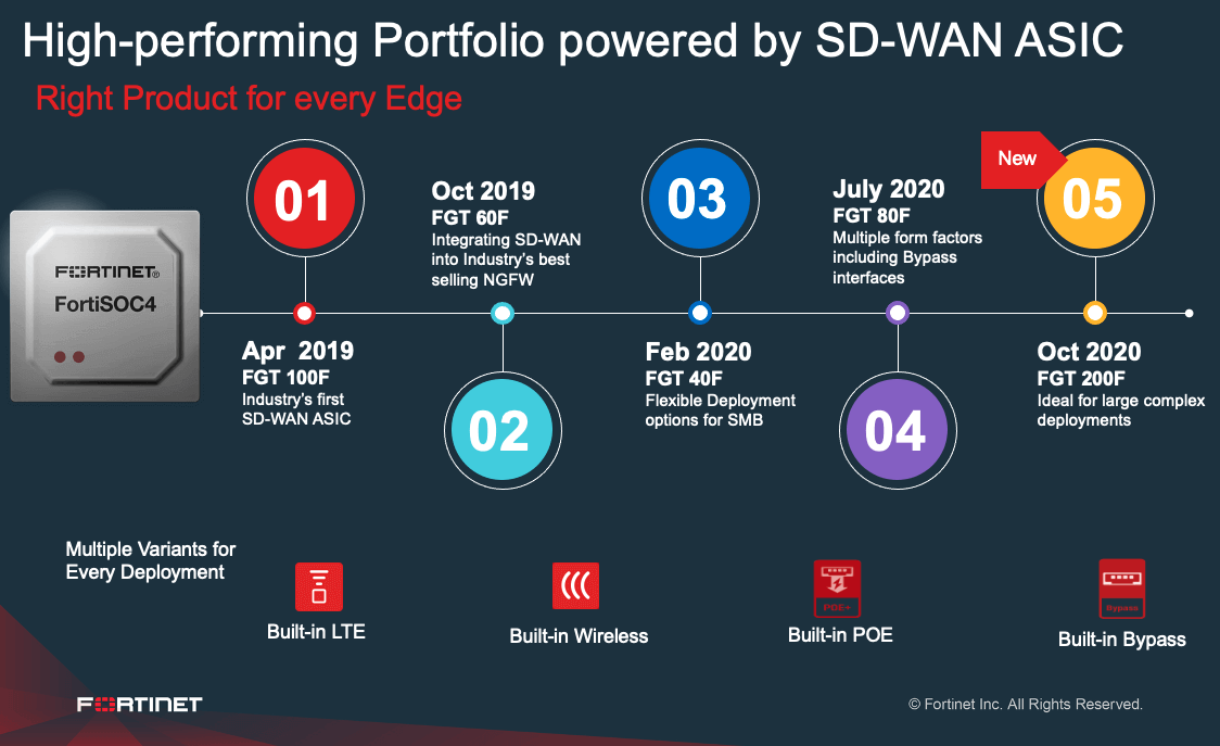 High-performing Portfolio Powered by SD-WAN ASIC