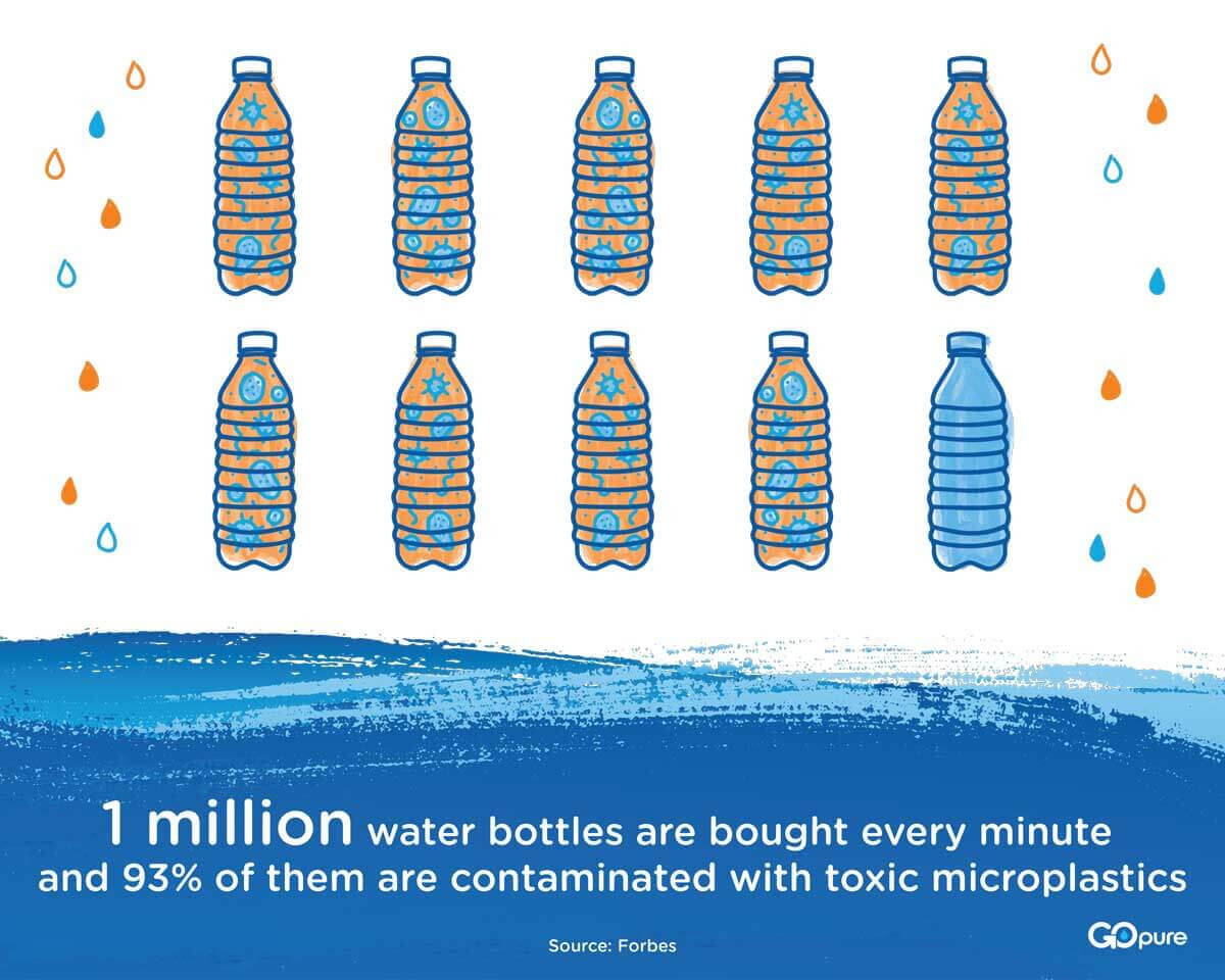 Plastic Water Bottles Toxic Microplastics Gopure